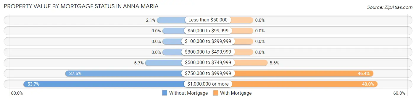 Property Value by Mortgage Status in Anna Maria