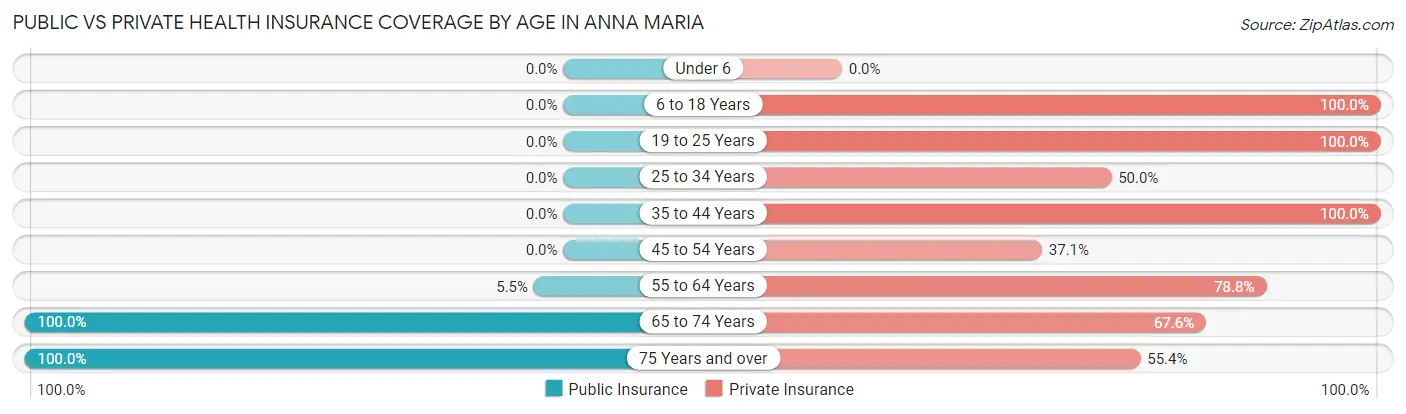 Public vs Private Health Insurance Coverage by Age in Anna Maria