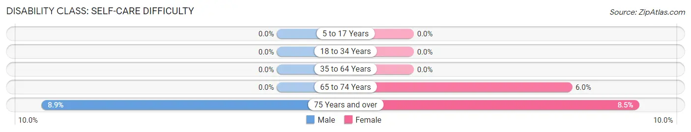 Disability in Anna Maria: <span>Self-Care Difficulty</span>