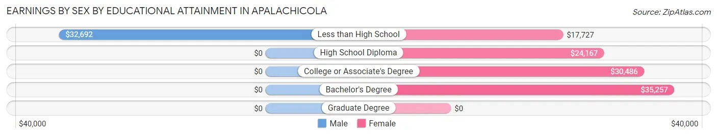 Earnings by Sex by Educational Attainment in Apalachicola