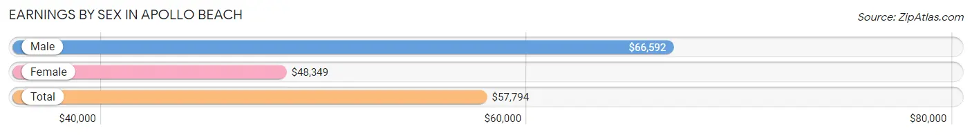 Earnings by Sex in Apollo Beach