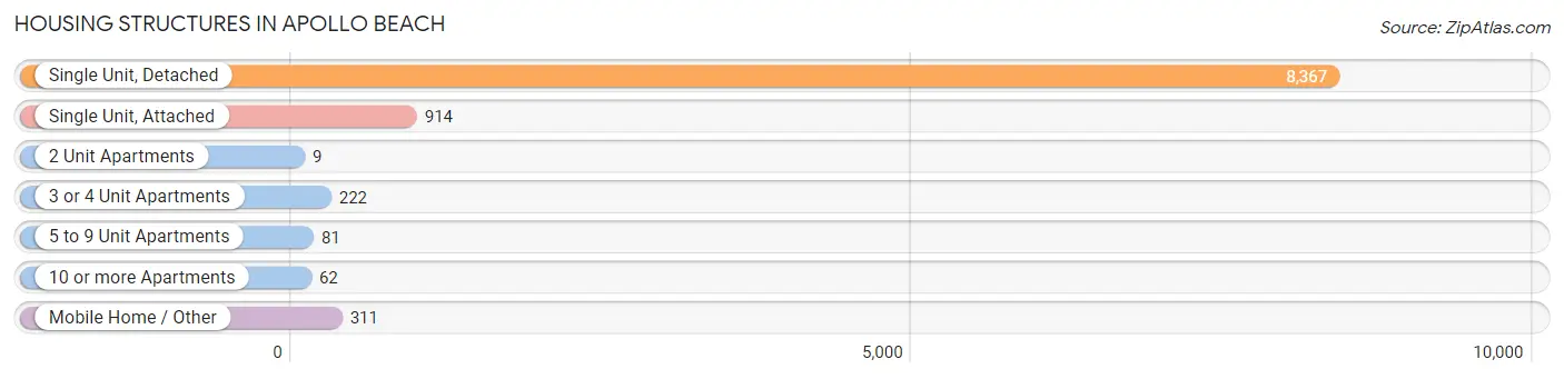 Housing Structures in Apollo Beach