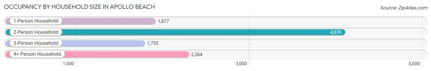 Occupancy by Household Size in Apollo Beach