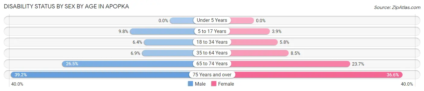 Disability Status by Sex by Age in Apopka