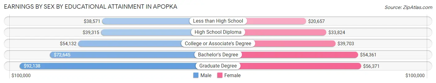 Earnings by Sex by Educational Attainment in Apopka