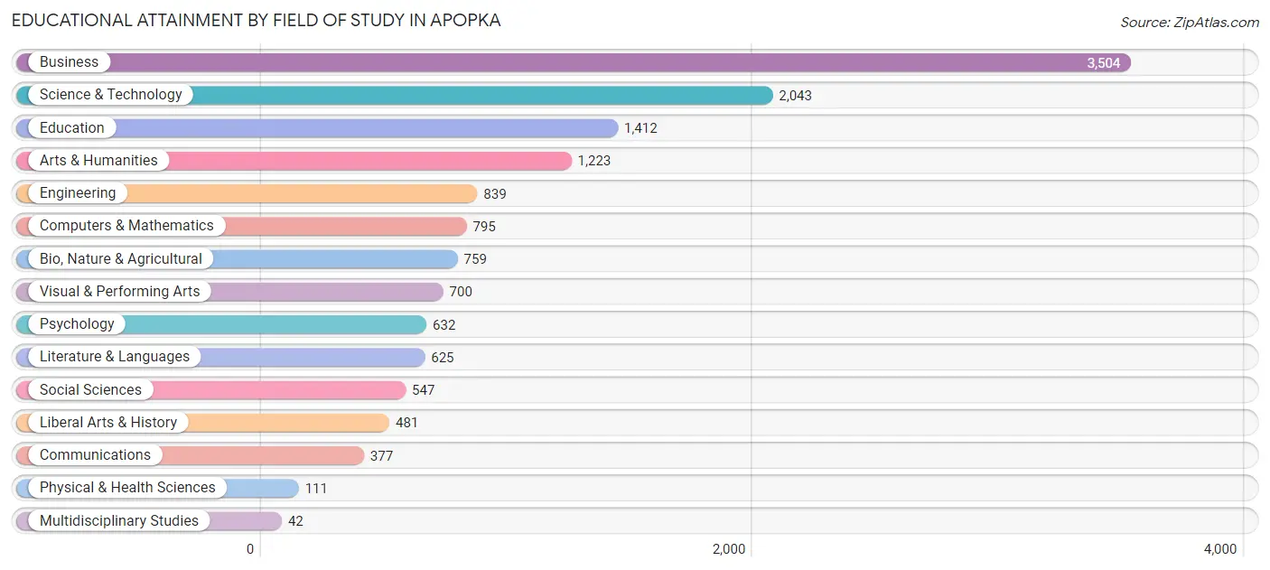 Educational Attainment by Field of Study in Apopka