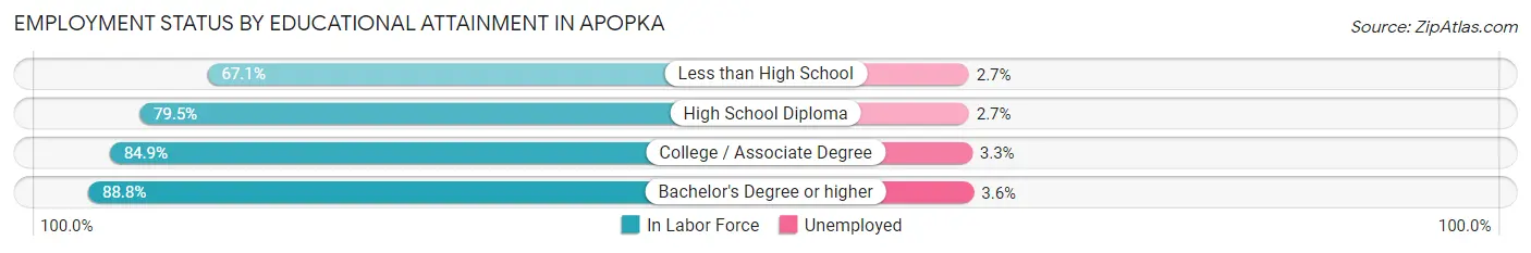 Employment Status by Educational Attainment in Apopka