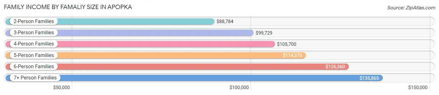 Family Income by Famaliy Size in Apopka