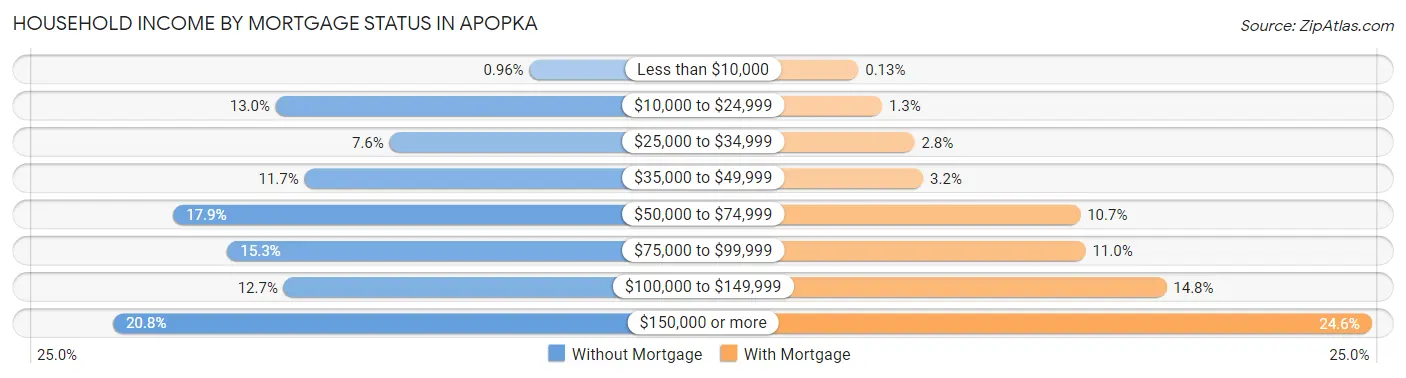 Household Income by Mortgage Status in Apopka