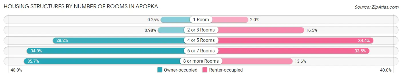 Housing Structures by Number of Rooms in Apopka