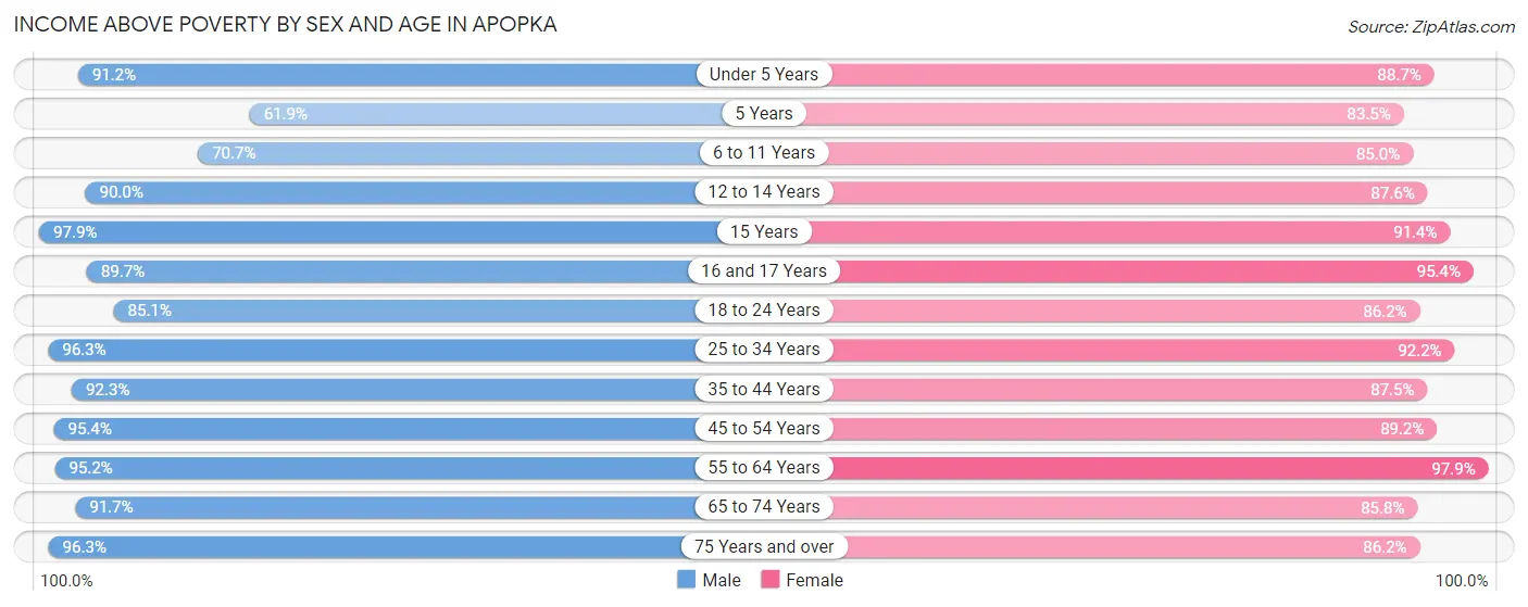 Income Above Poverty by Sex and Age in Apopka