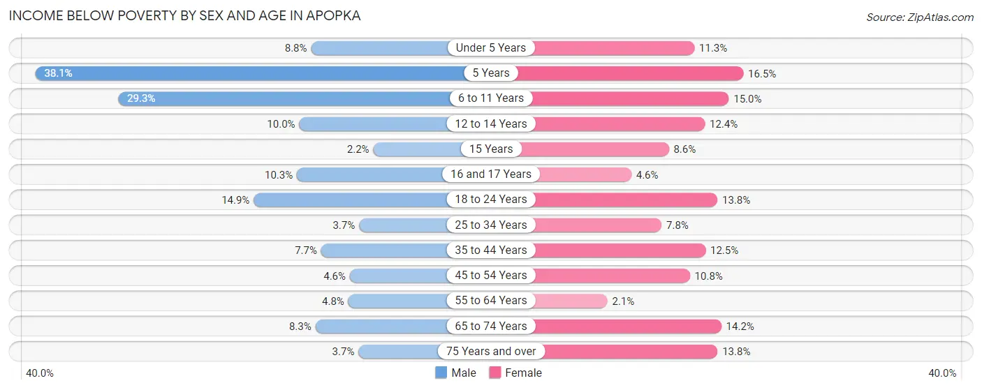 Income Below Poverty by Sex and Age in Apopka