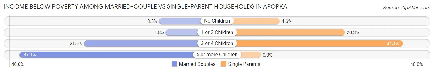 Income Below Poverty Among Married-Couple vs Single-Parent Households in Apopka