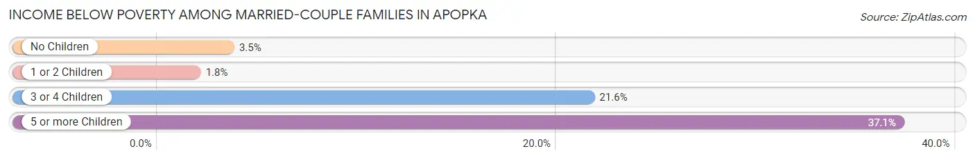 Income Below Poverty Among Married-Couple Families in Apopka