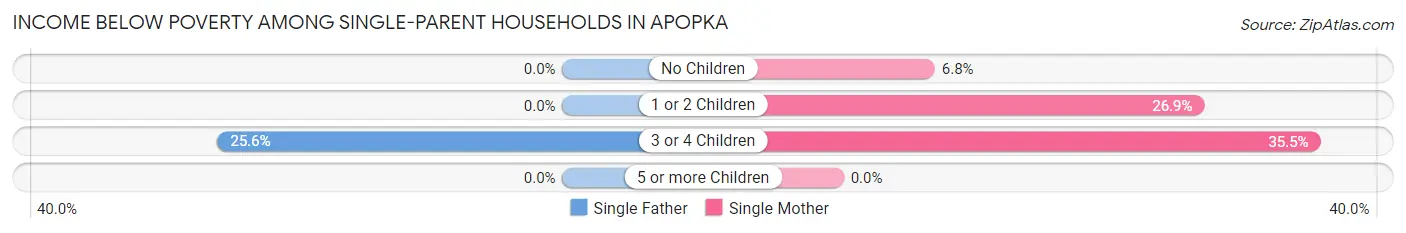 Income Below Poverty Among Single-Parent Households in Apopka
