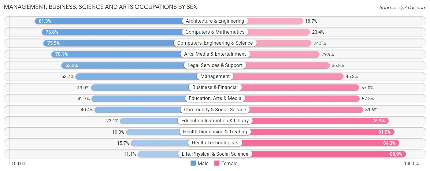 Management, Business, Science and Arts Occupations by Sex in Apopka