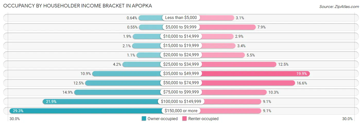 Occupancy by Householder Income Bracket in Apopka