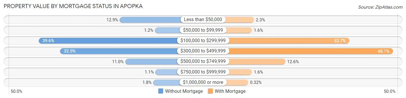 Property Value by Mortgage Status in Apopka