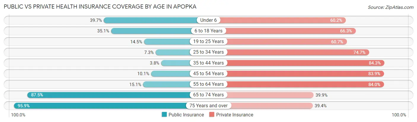 Public vs Private Health Insurance Coverage by Age in Apopka
