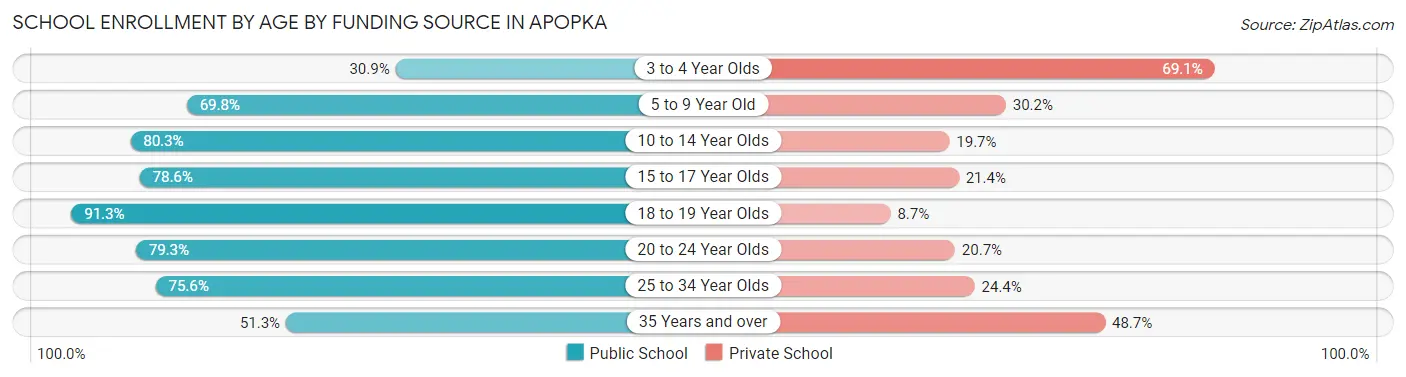 School Enrollment by Age by Funding Source in Apopka