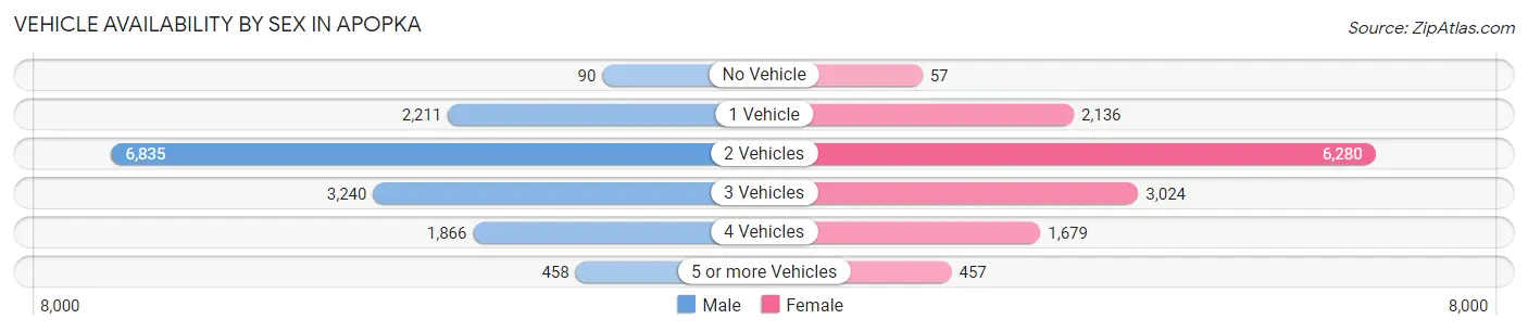 Vehicle Availability by Sex in Apopka