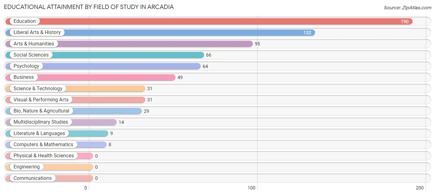 Educational Attainment by Field of Study in Arcadia