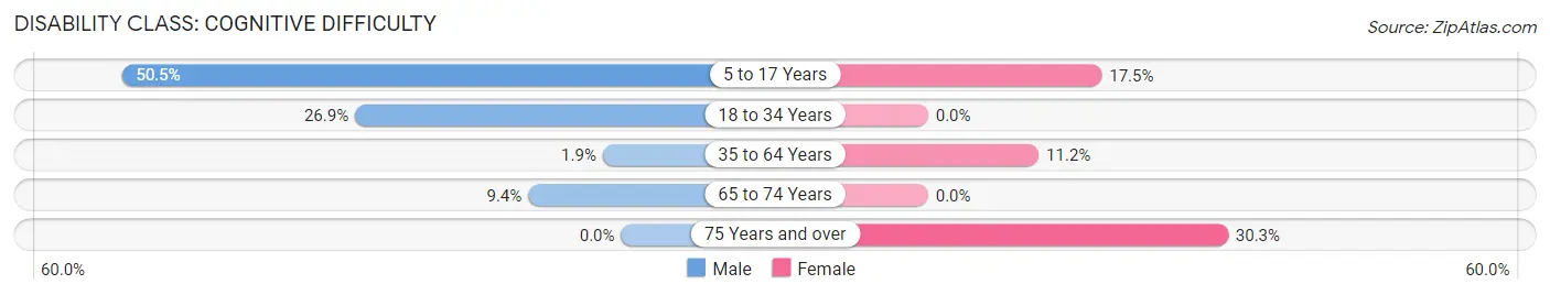 Disability in Archer: <span>Cognitive Difficulty</span>