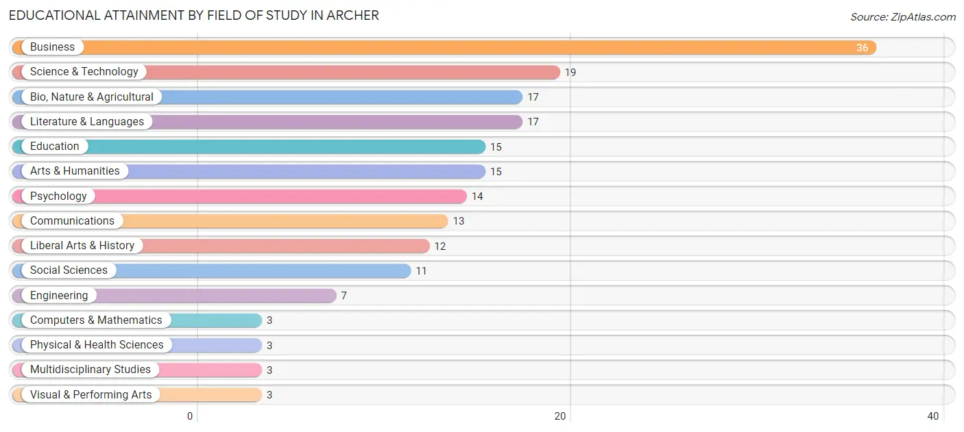 Educational Attainment by Field of Study in Archer