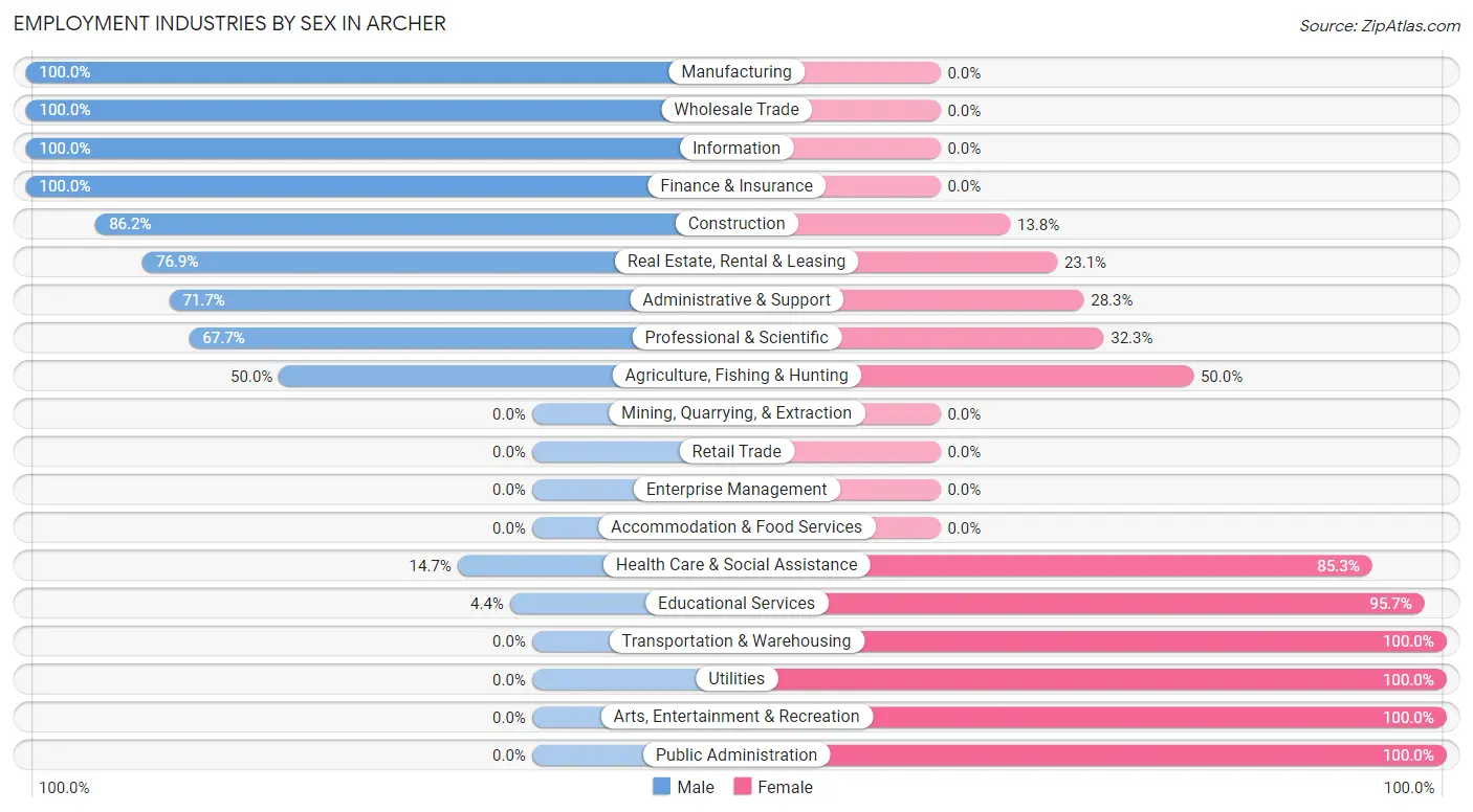 Employment Industries by Sex in Archer