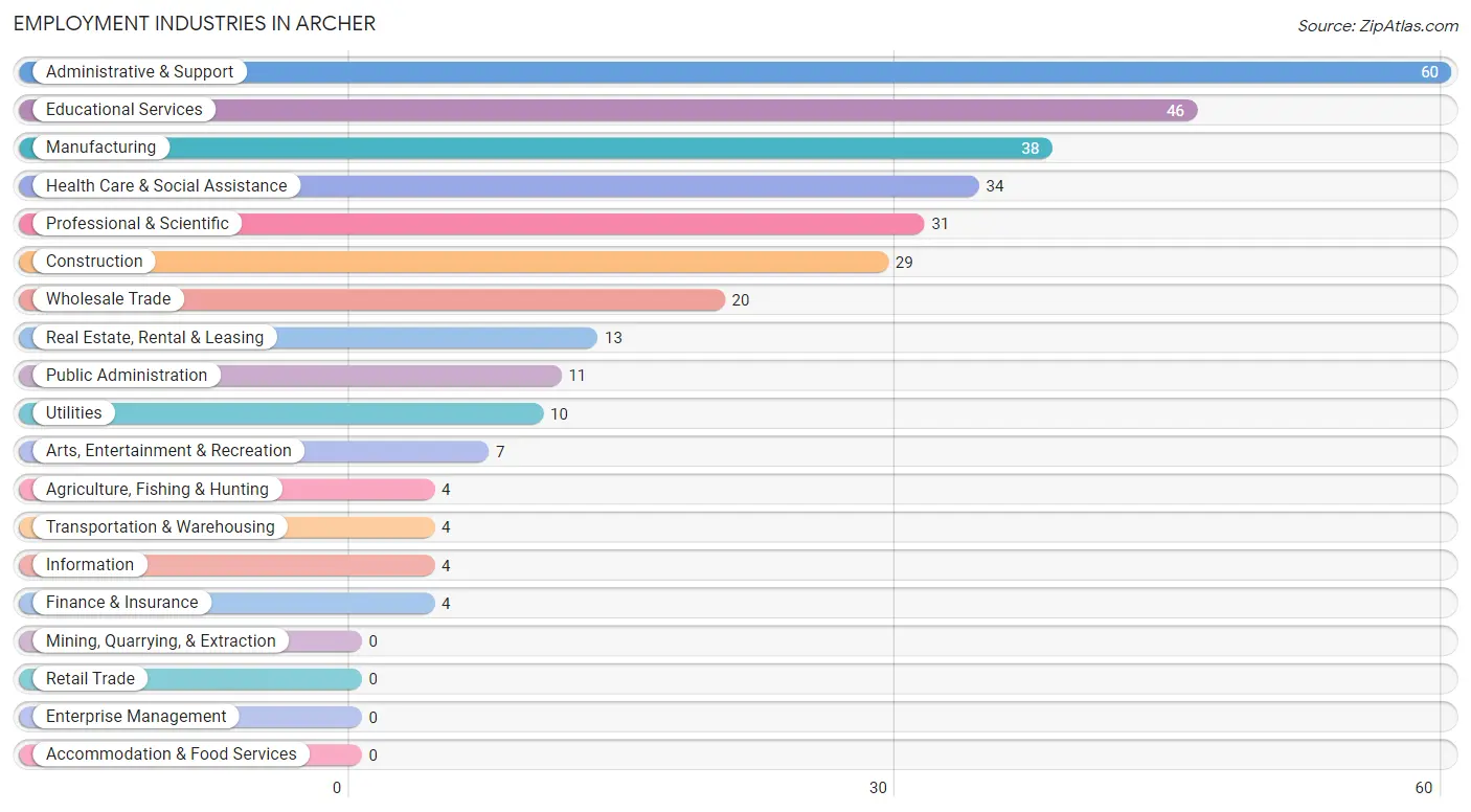 Employment Industries in Archer