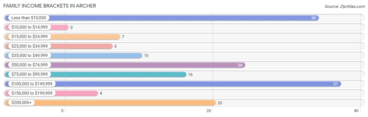 Family Income Brackets in Archer