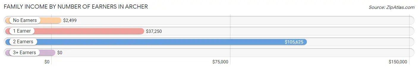 Family Income by Number of Earners in Archer