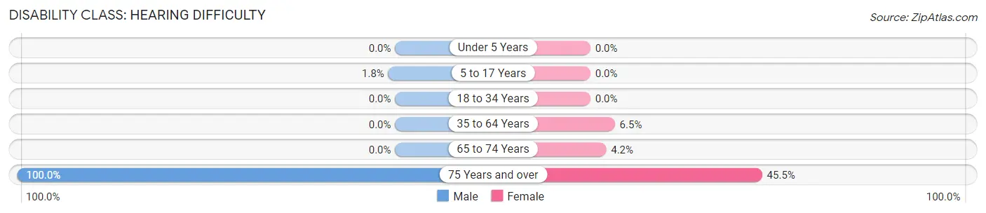 Disability in Archer: <span>Hearing Difficulty</span>