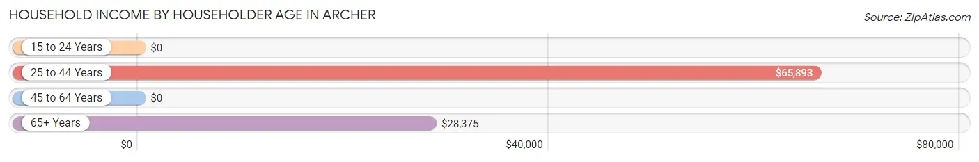 Household Income by Householder Age in Archer