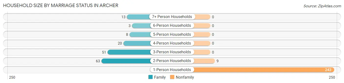 Household Size by Marriage Status in Archer