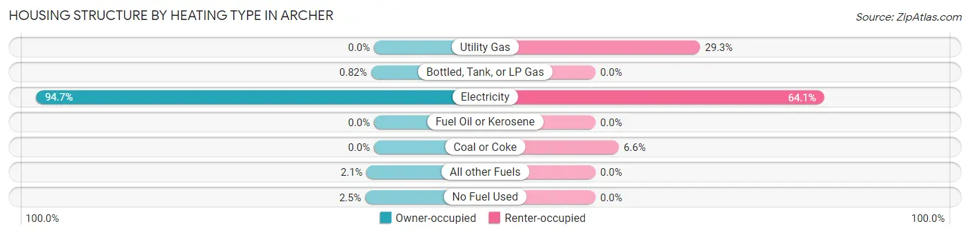 Housing Structure by Heating Type in Archer