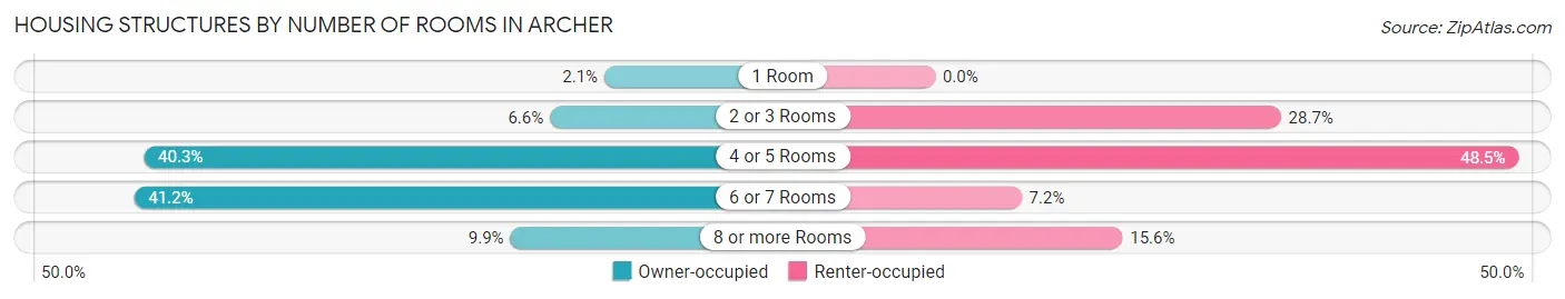 Housing Structures by Number of Rooms in Archer