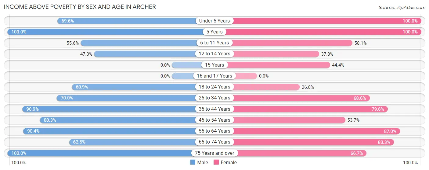 Income Above Poverty by Sex and Age in Archer