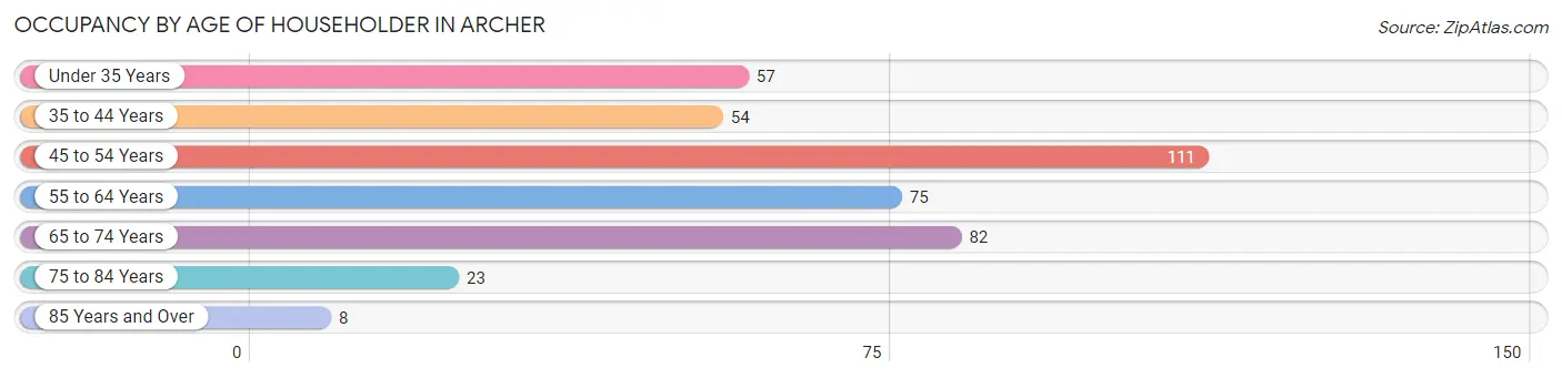 Occupancy by Age of Householder in Archer