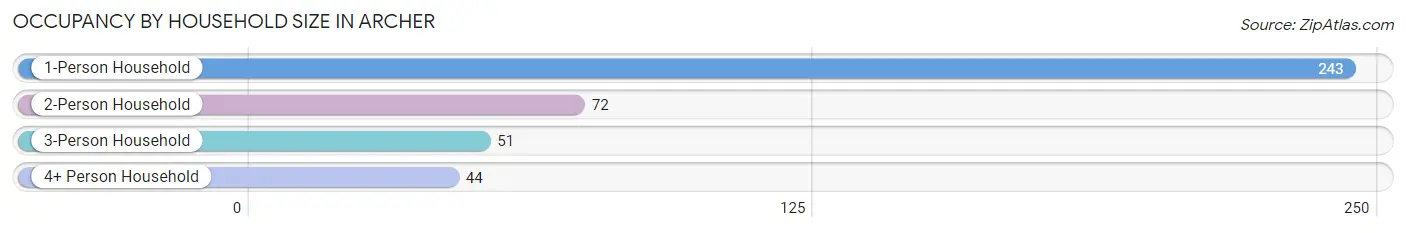 Occupancy by Household Size in Archer