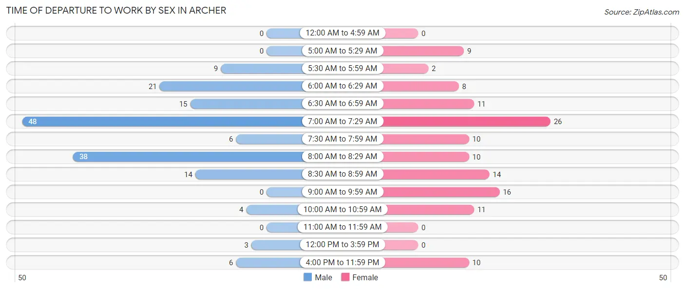 Time of Departure to Work by Sex in Archer