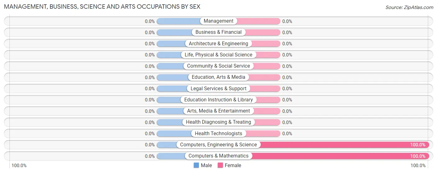 Management, Business, Science and Arts Occupations by Sex in Aripeka