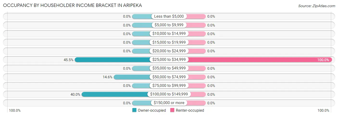 Occupancy by Householder Income Bracket in Aripeka