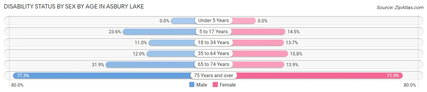 Disability Status by Sex by Age in Asbury Lake