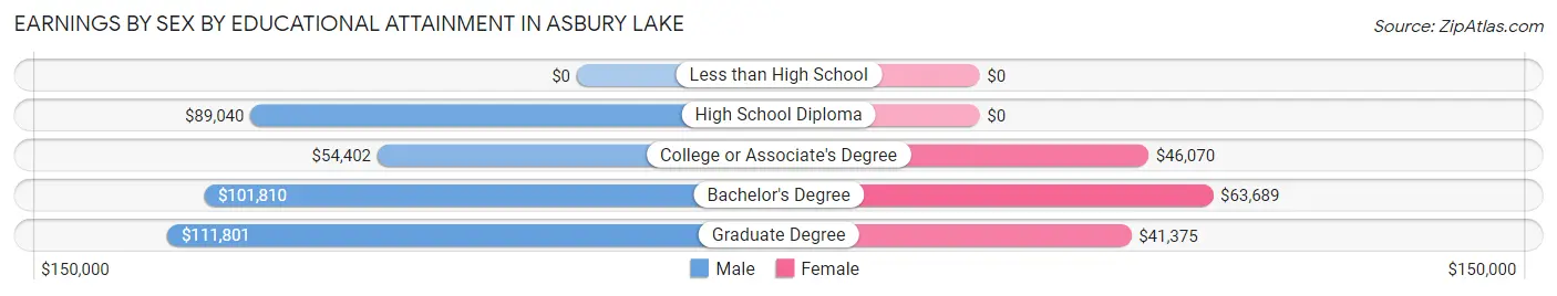 Earnings by Sex by Educational Attainment in Asbury Lake