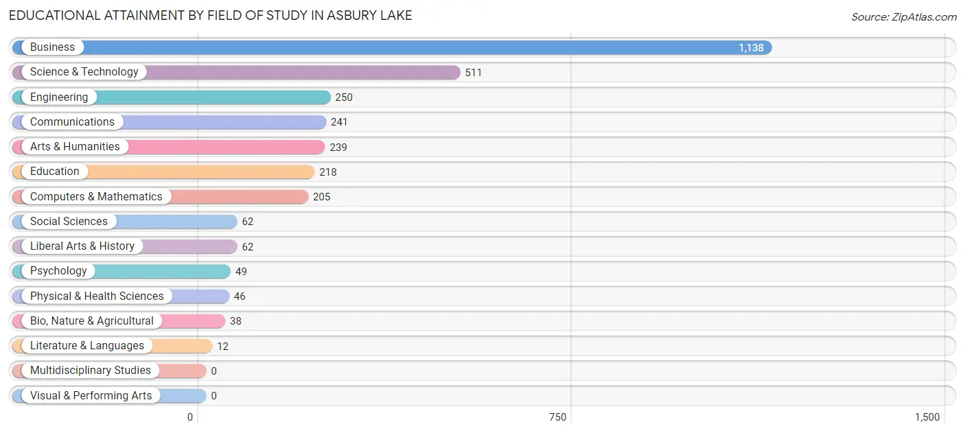 Educational Attainment by Field of Study in Asbury Lake