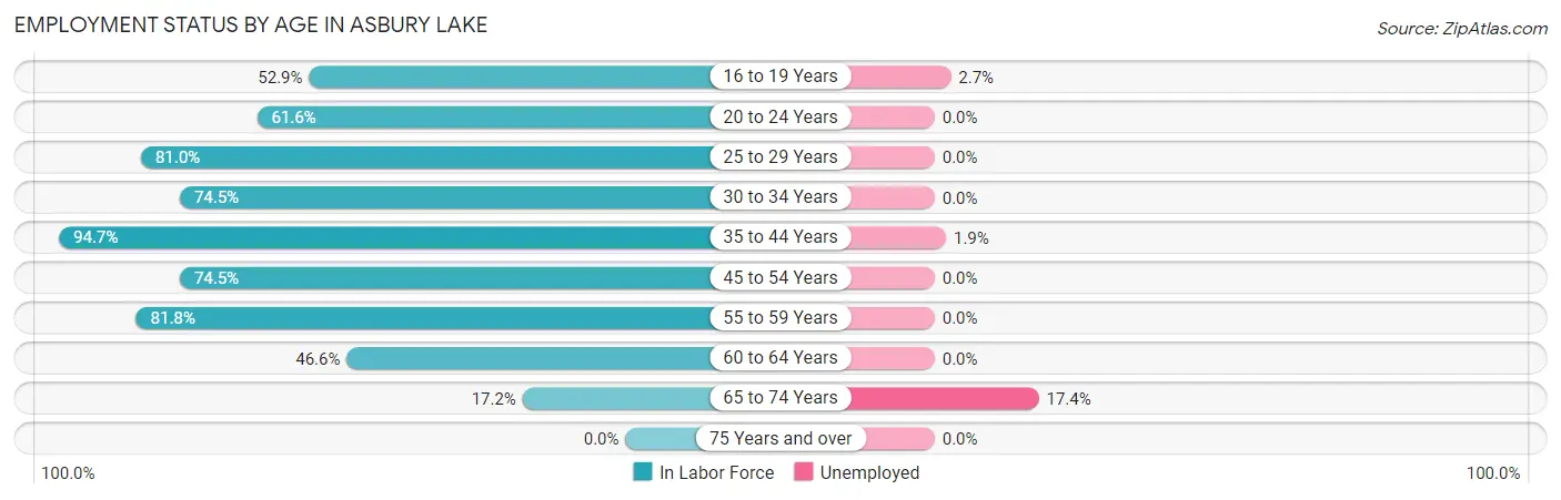 Employment Status by Age in Asbury Lake