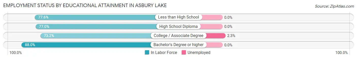 Employment Status by Educational Attainment in Asbury Lake