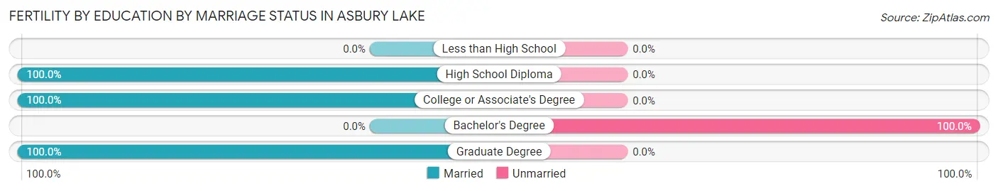 Female Fertility by Education by Marriage Status in Asbury Lake