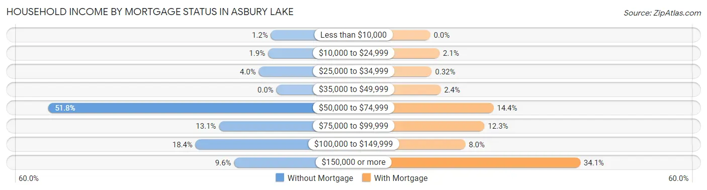 Household Income by Mortgage Status in Asbury Lake